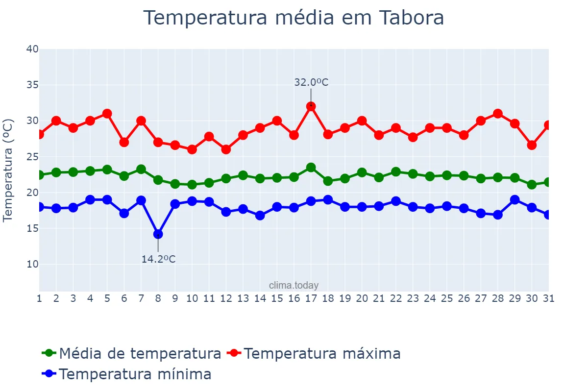 Temperatura em janeiro em Tabora, Tabora, TZ