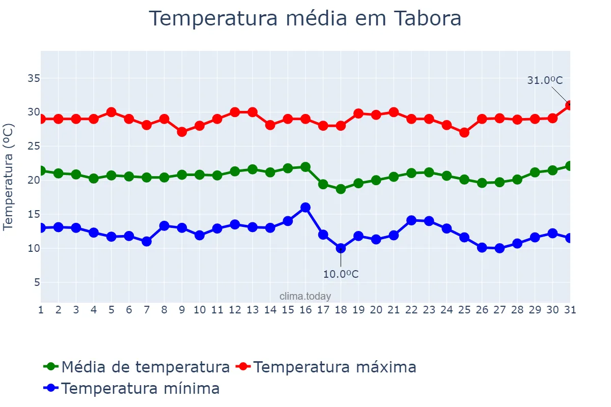 Temperatura em julho em Tabora, Tabora, TZ