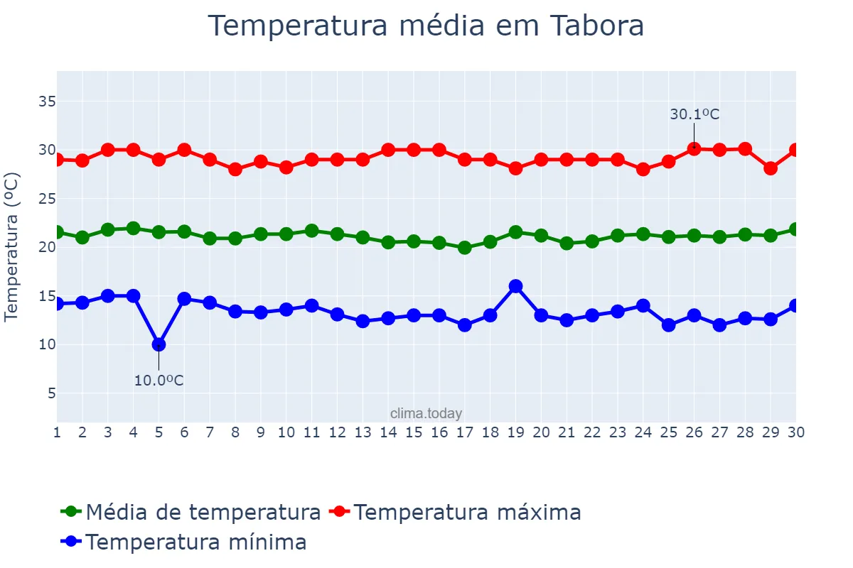 Temperatura em junho em Tabora, Tabora, TZ