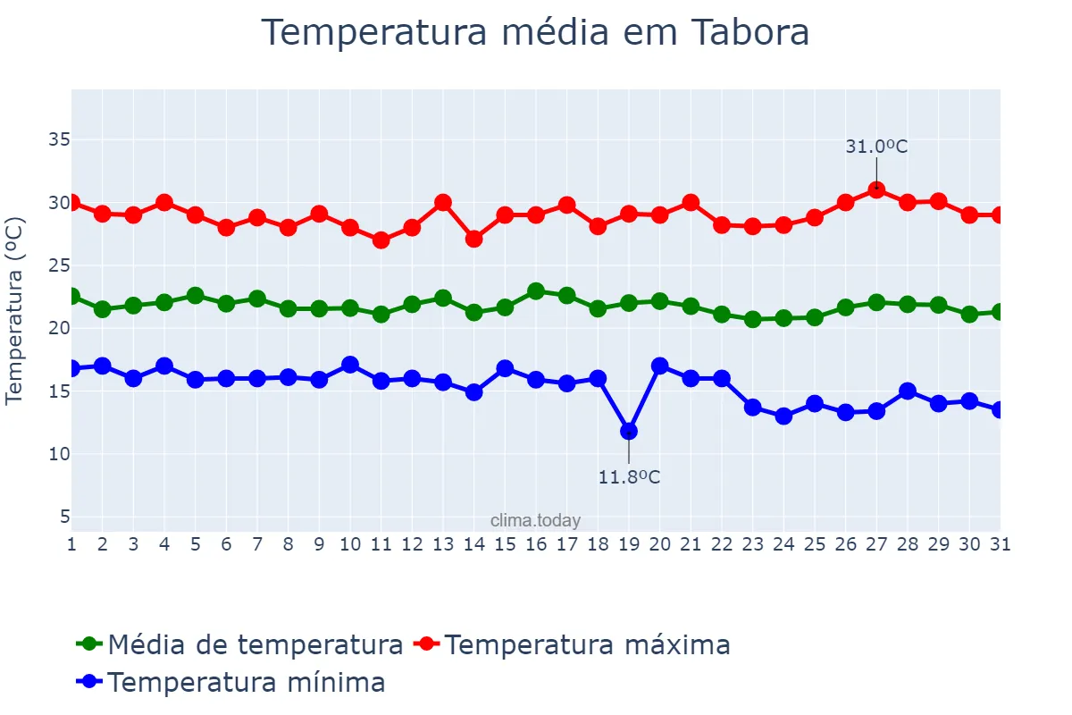 Temperatura em maio em Tabora, Tabora, TZ