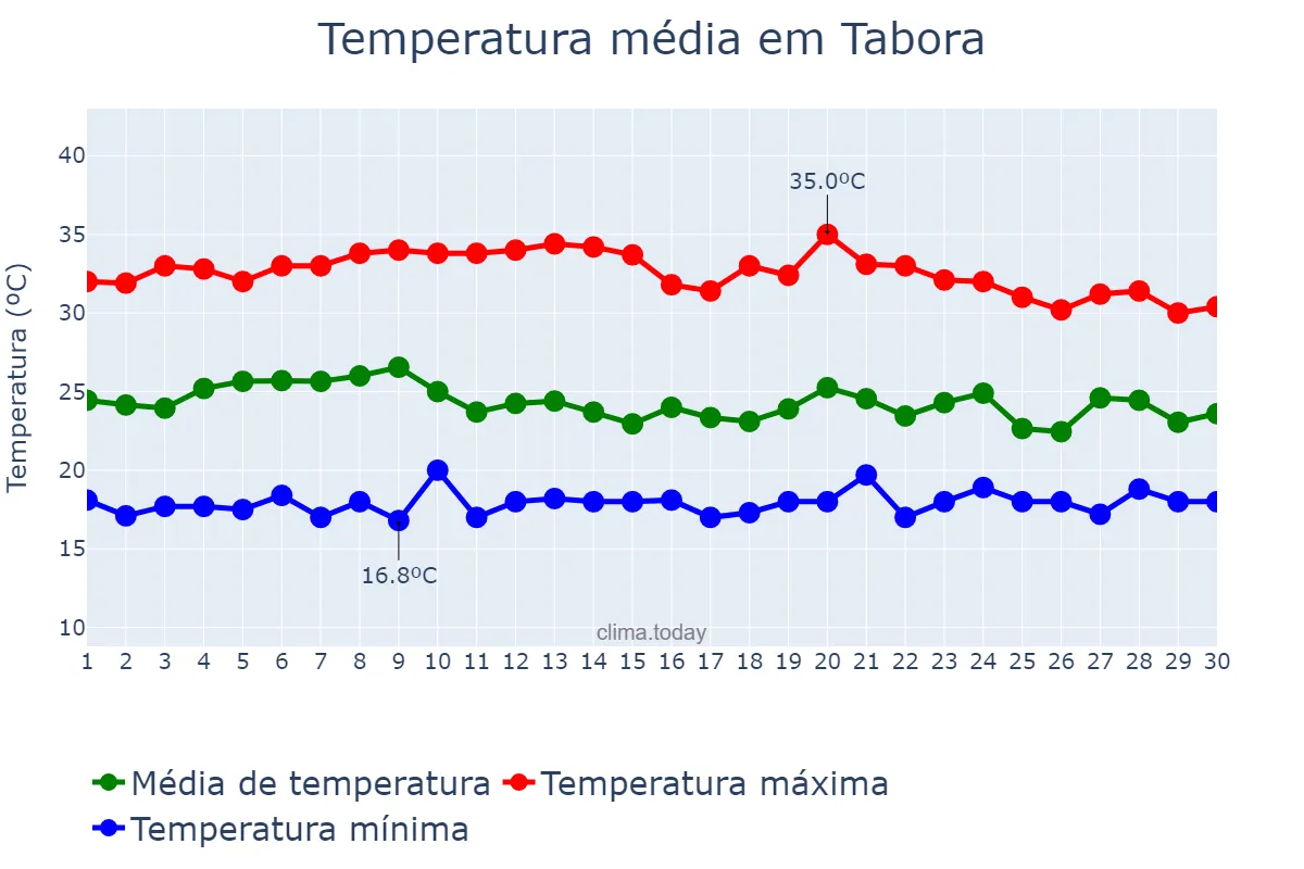 Temperatura em novembro em Tabora, Tabora, TZ