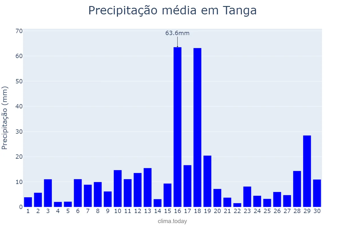 Precipitação em abril em Tanga, Tanga, TZ