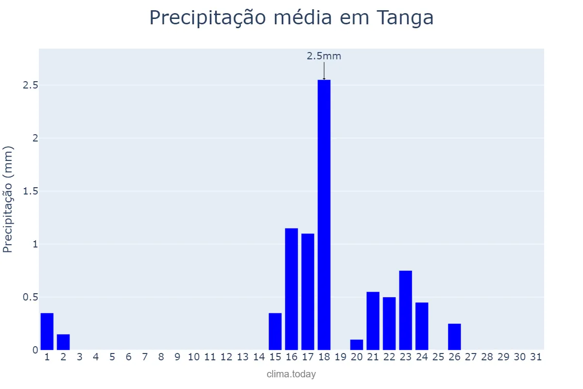 Precipitação em agosto em Tanga, Tanga, TZ