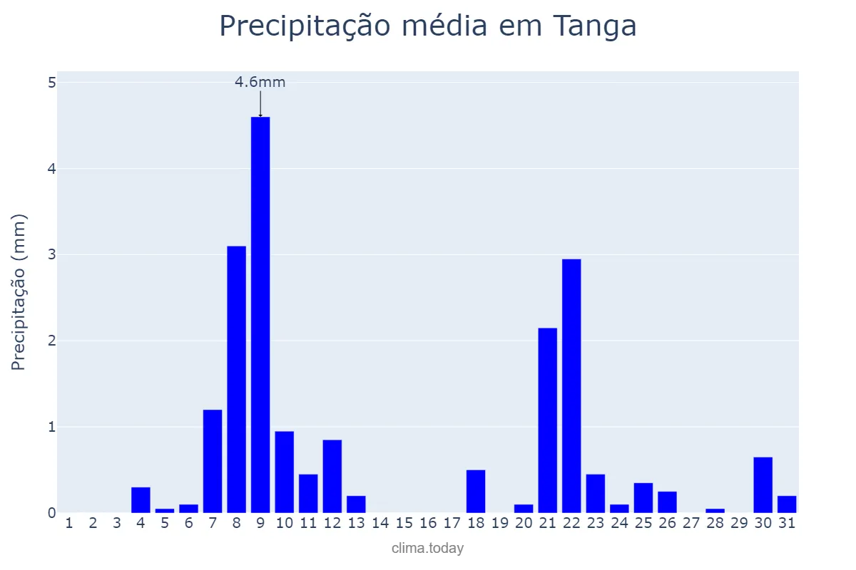 Precipitação em julho em Tanga, Tanga, TZ