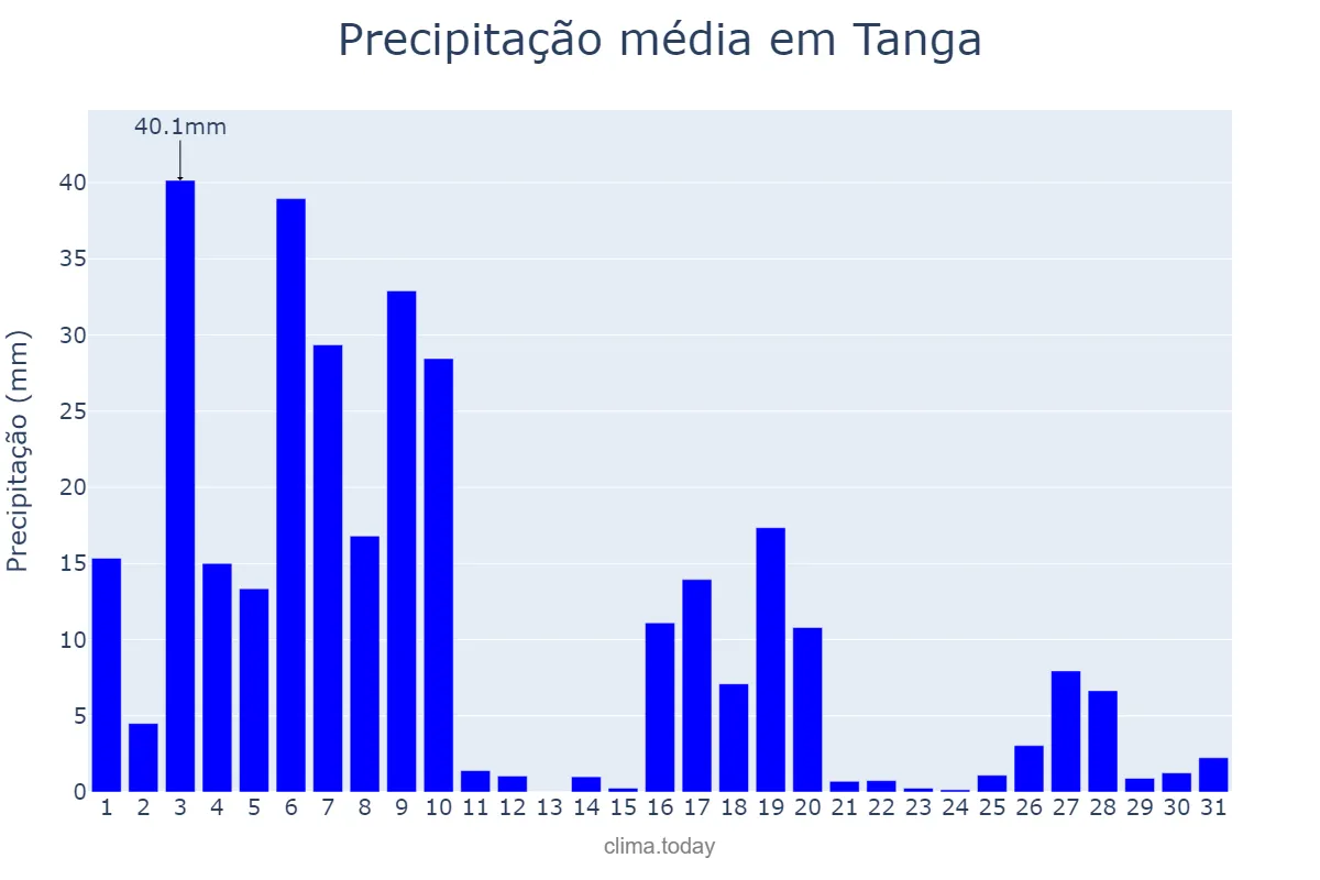 Precipitação em maio em Tanga, Tanga, TZ