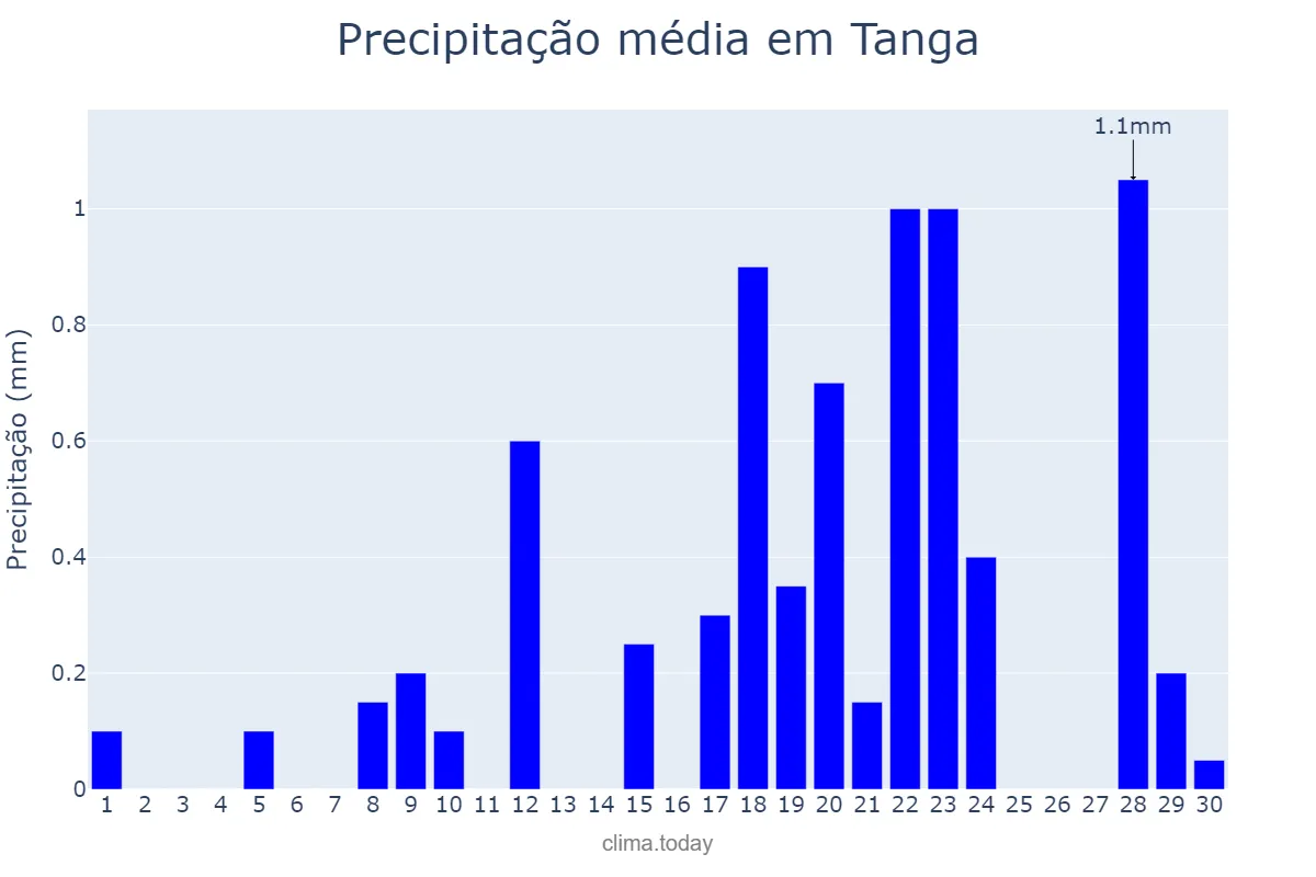 Precipitação em setembro em Tanga, Tanga, TZ