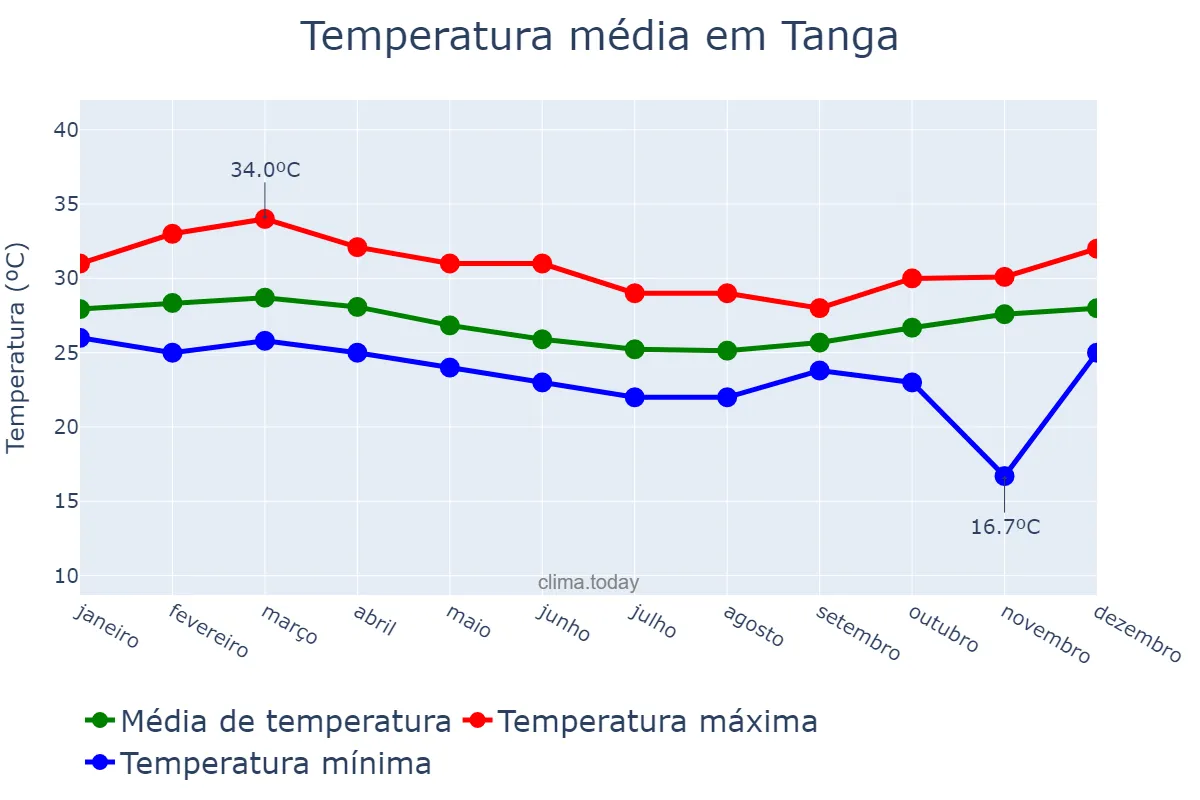 Temperatura anual em Tanga, Tanga, TZ