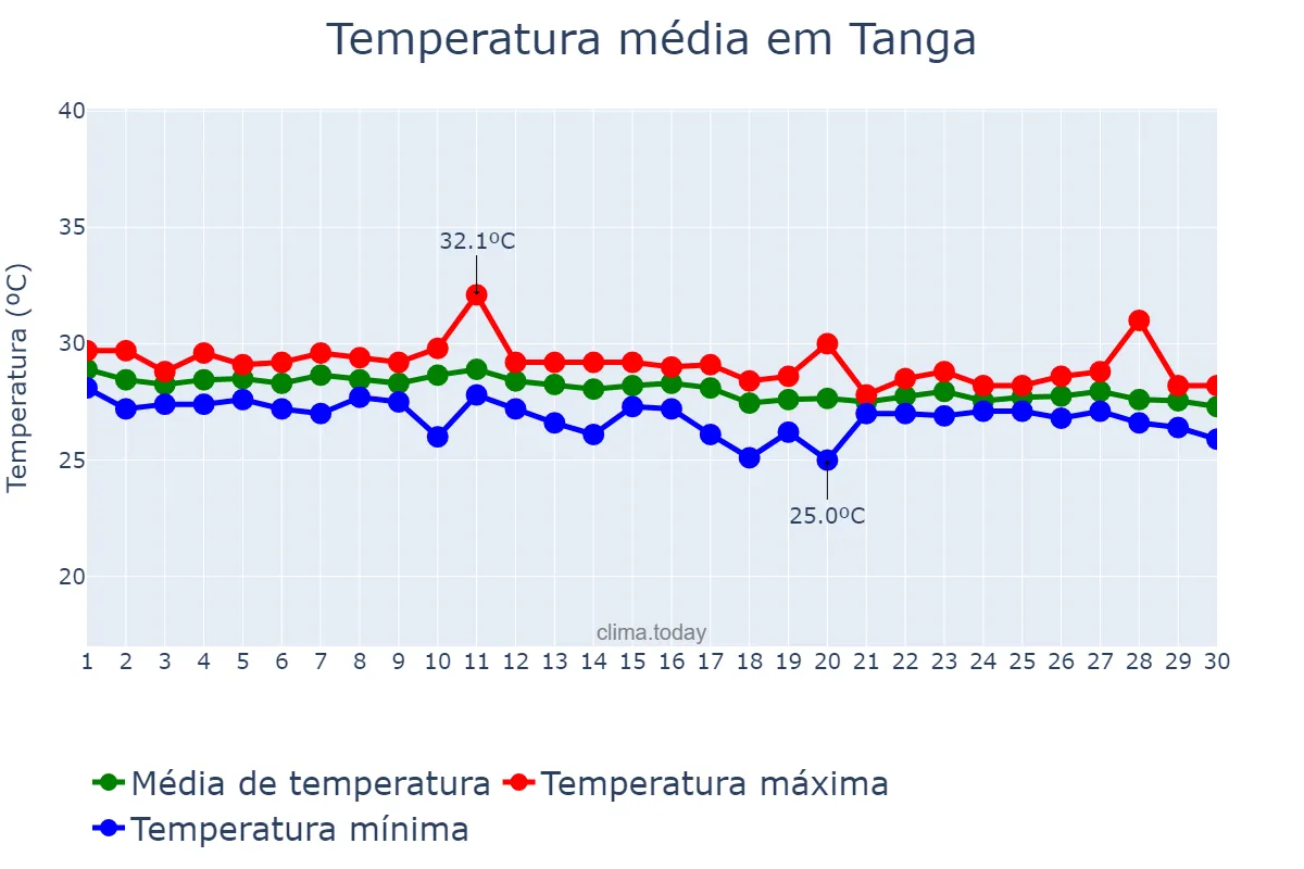 Temperatura em abril em Tanga, Tanga, TZ