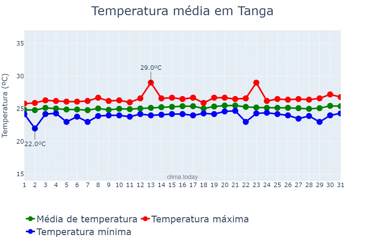 Temperatura em agosto em Tanga, Tanga, TZ