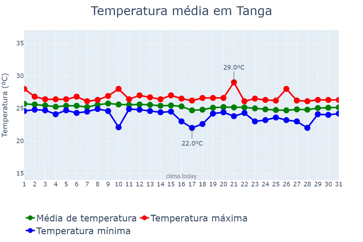 Temperatura em julho em Tanga, Tanga, TZ