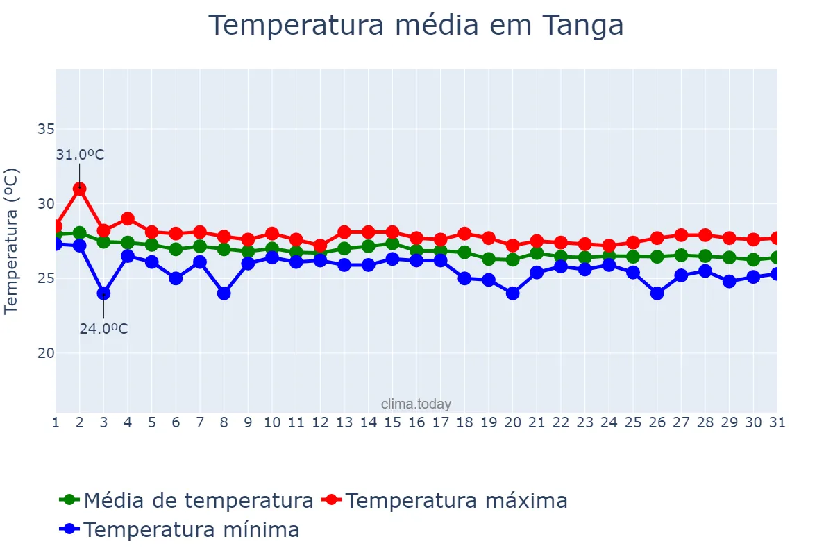 Temperatura em maio em Tanga, Tanga, TZ