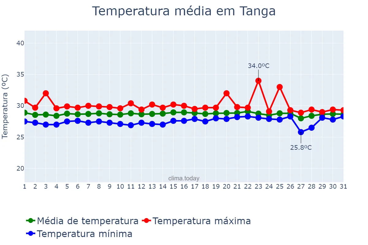 Temperatura em marco em Tanga, Tanga, TZ
