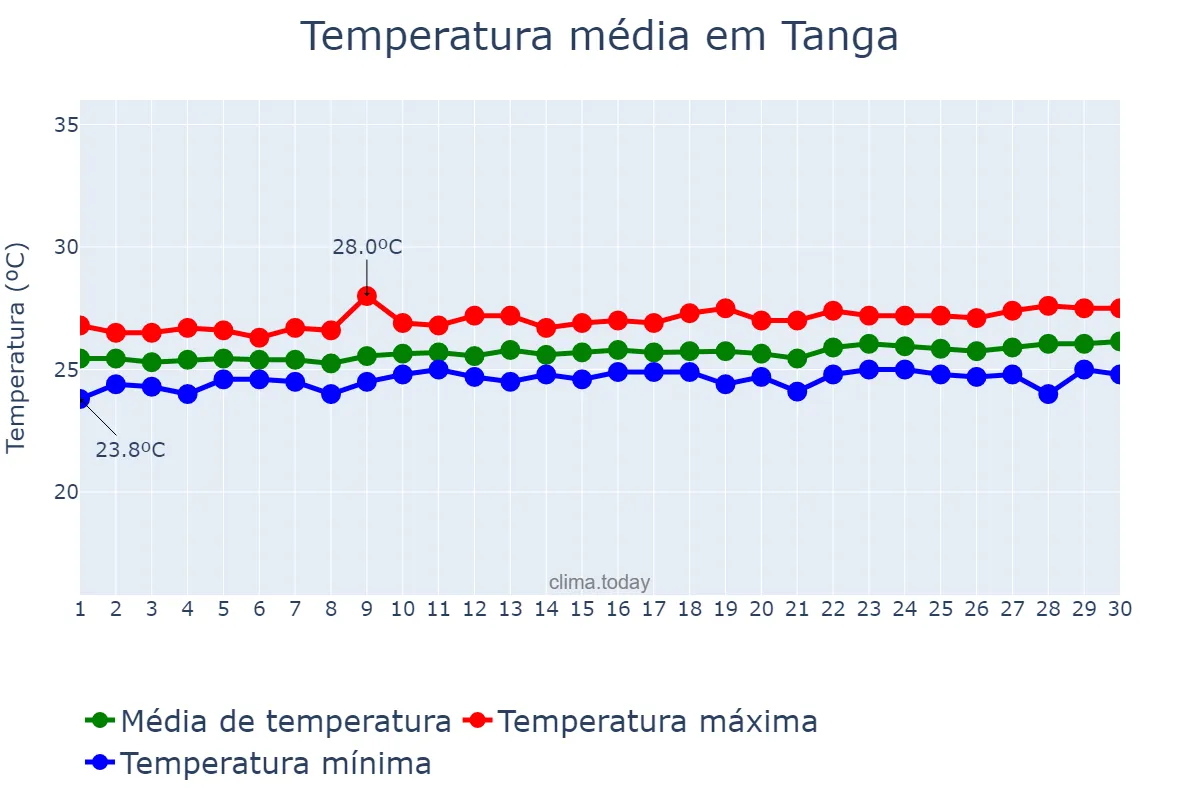 Temperatura em setembro em Tanga, Tanga, TZ