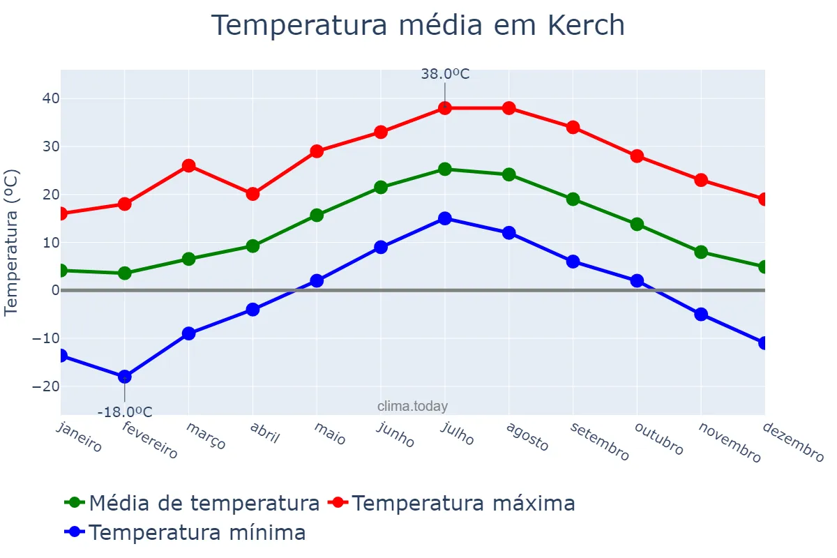 Temperatura anual em Kerch, Krym, Avtonomna Respublika, UA