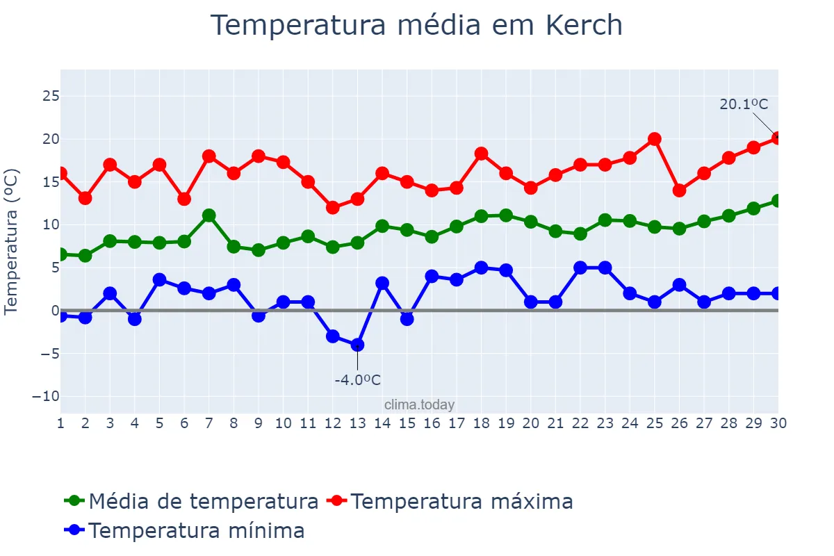 Temperatura em abril em Kerch, Krym, Avtonomna Respublika, UA