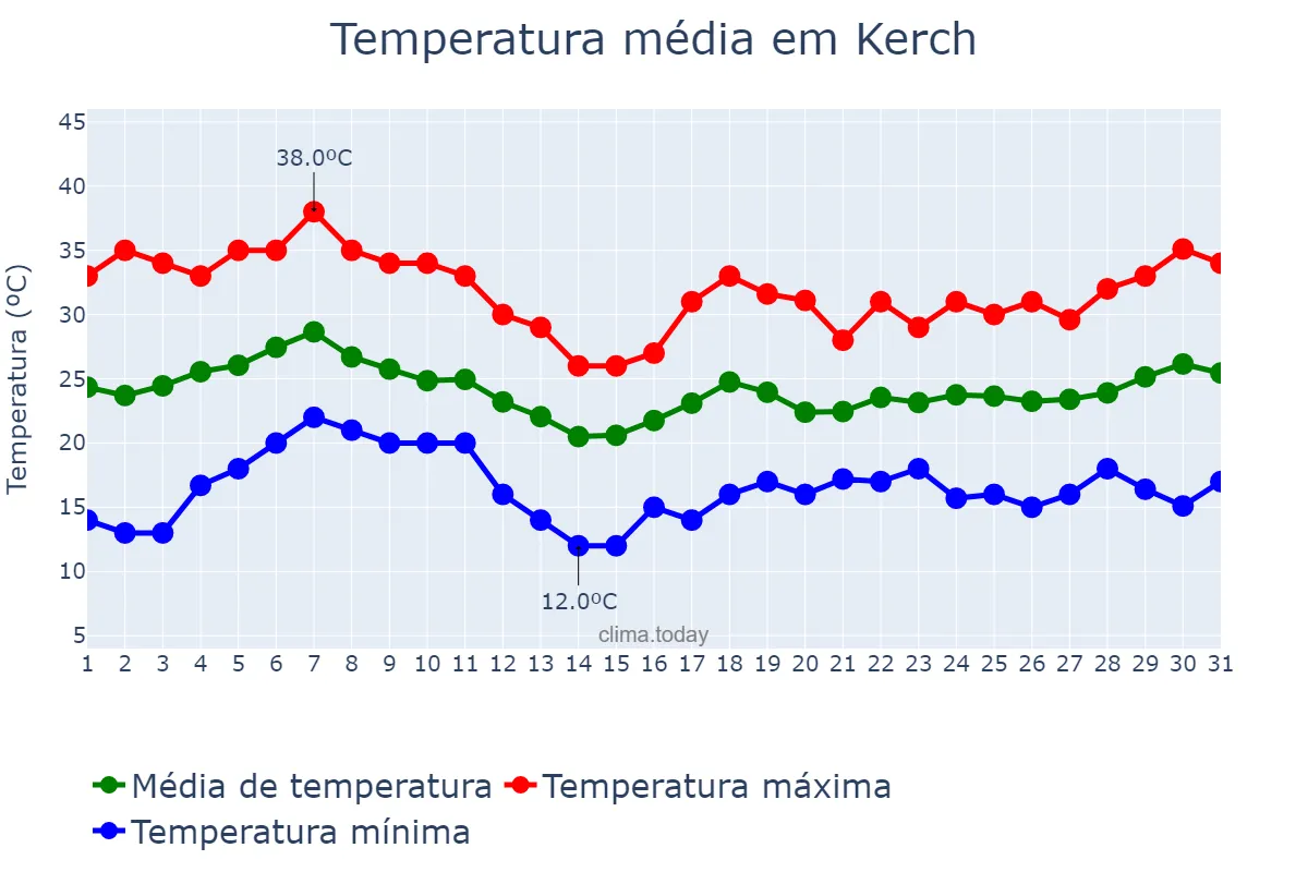 Temperatura em agosto em Kerch, Krym, Avtonomna Respublika, UA