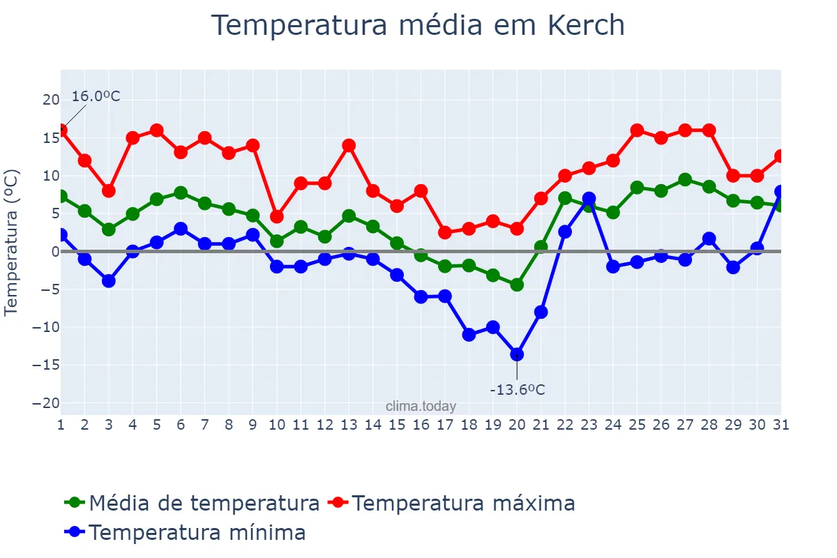 Temperatura em janeiro em Kerch, Krym, Avtonomna Respublika, UA