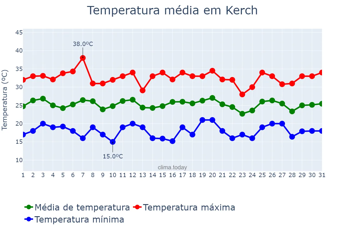 Temperatura em julho em Kerch, Krym, Avtonomna Respublika, UA