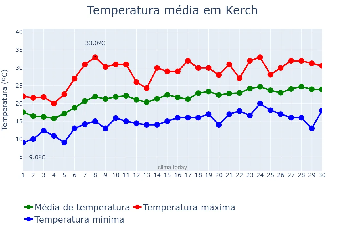 Temperatura em junho em Kerch, Krym, Avtonomna Respublika, UA