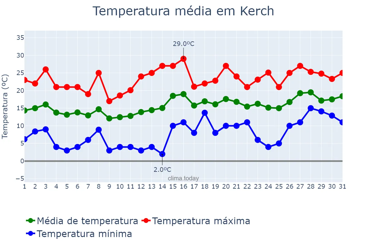 Temperatura em maio em Kerch, Krym, Avtonomna Respublika, UA