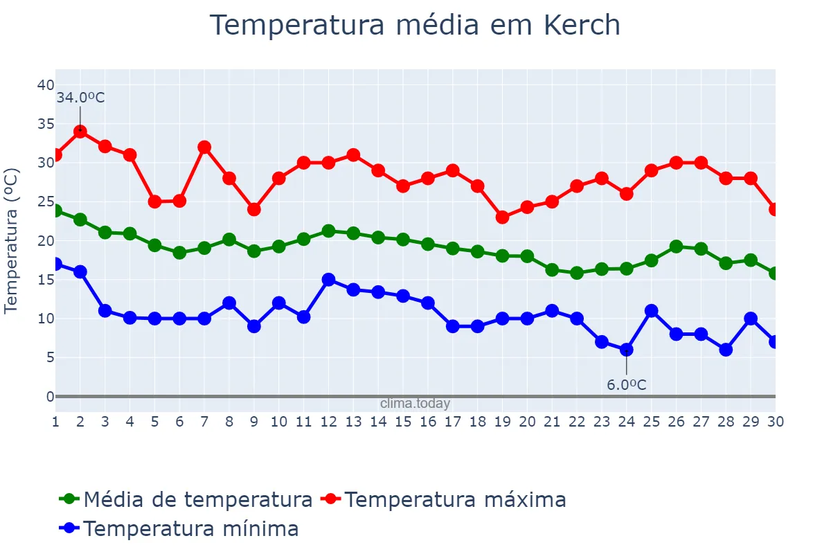Temperatura em setembro em Kerch, Krym, Avtonomna Respublika, UA