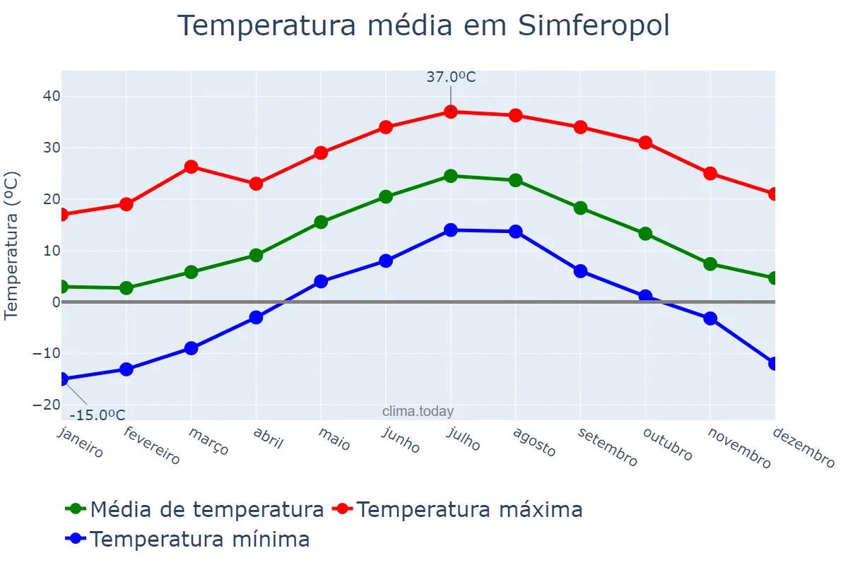 Temperatura anual em Simferopol, Krym, Avtonomna Respublika, UA
