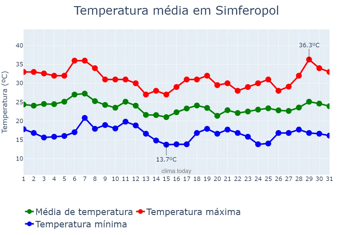 Temperatura em agosto em Simferopol, Krym, Avtonomna Respublika, UA