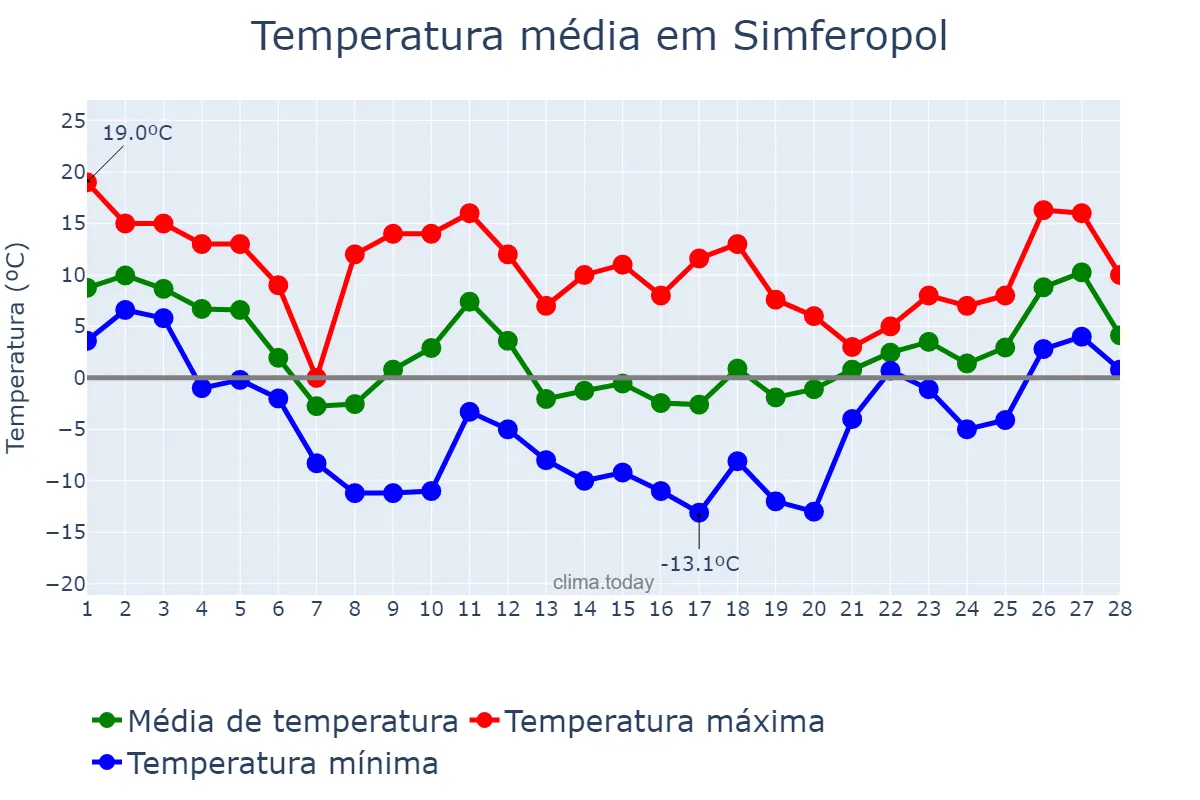 Temperatura em fevereiro em Simferopol, Krym, Avtonomna Respublika, UA