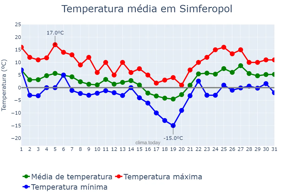 Temperatura em janeiro em Simferopol, Krym, Avtonomna Respublika, UA