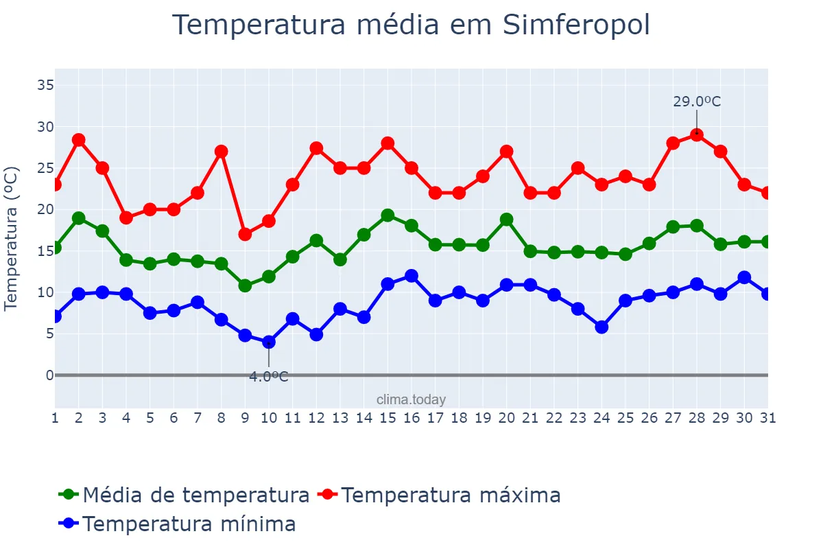 Temperatura em maio em Simferopol, Krym, Avtonomna Respublika, UA