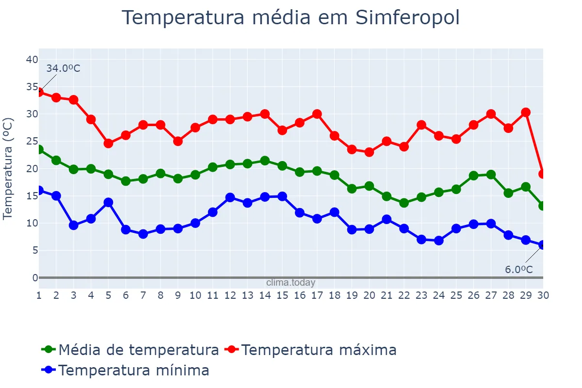 Temperatura em setembro em Simferopol, Krym, Avtonomna Respublika, UA