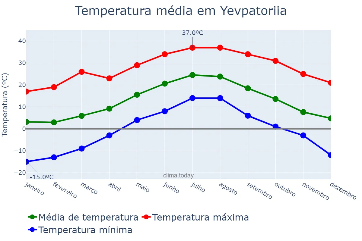 Temperatura anual em Yevpatoriia, Krym, Avtonomna Respublika, UA