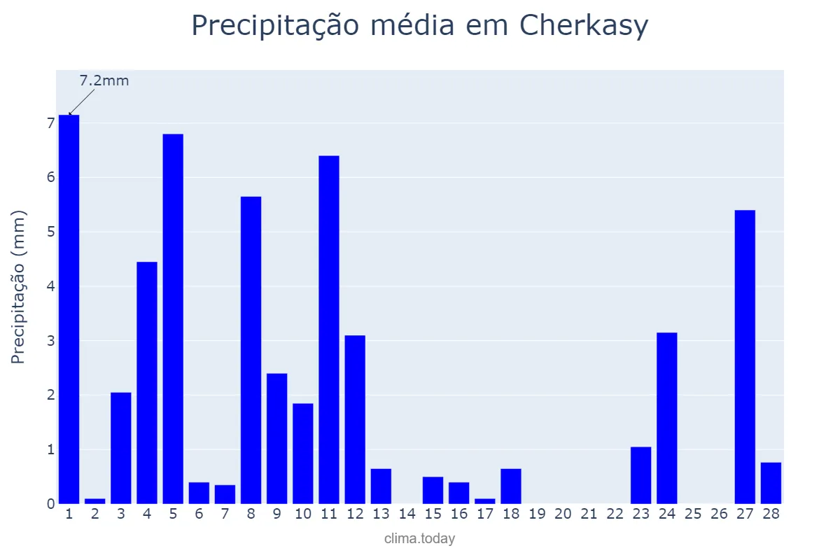 Precipitação em fevereiro em Cherkasy, Cherkas’ka Oblast’, UA