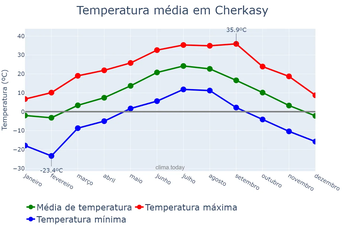 Temperatura anual em Cherkasy, Cherkas’ka Oblast’, UA