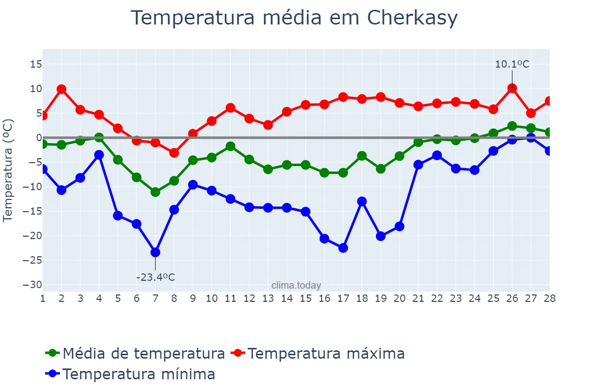 Temperatura em fevereiro em Cherkasy, Cherkas’ka Oblast’, UA