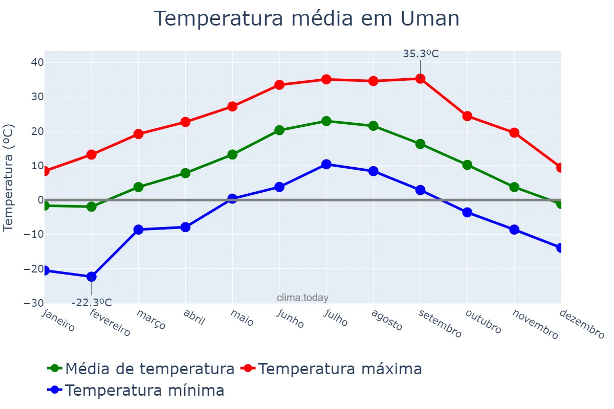 Temperatura anual em Uman, Cherkas’ka Oblast’, UA