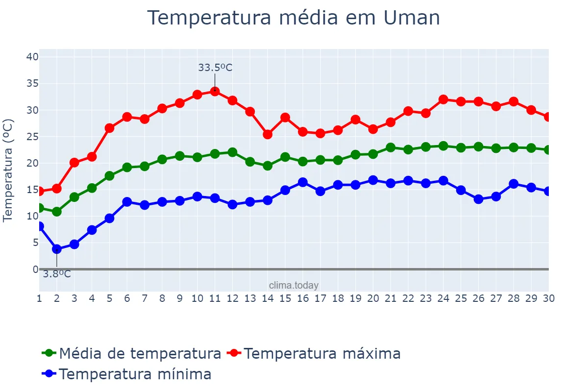 Temperatura em junho em Uman, Cherkas’ka Oblast’, UA