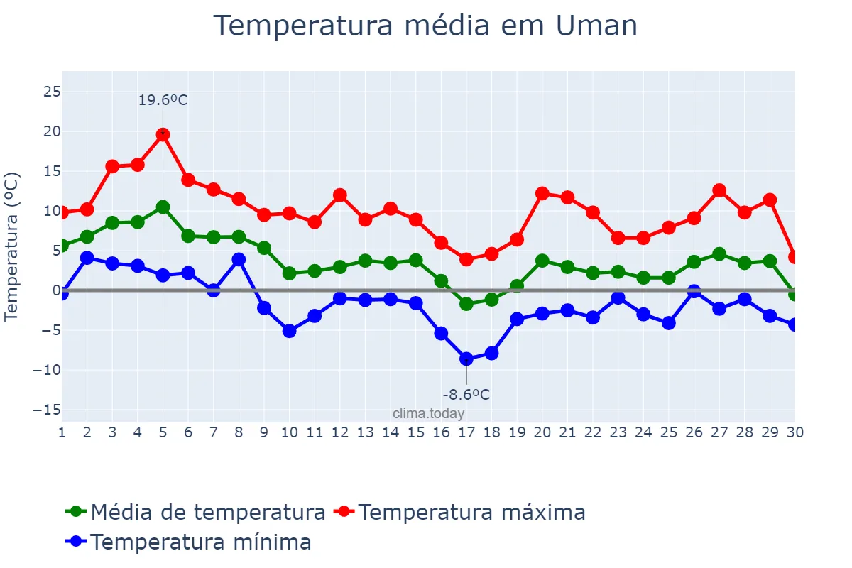 Temperatura em novembro em Uman, Cherkas’ka Oblast’, UA