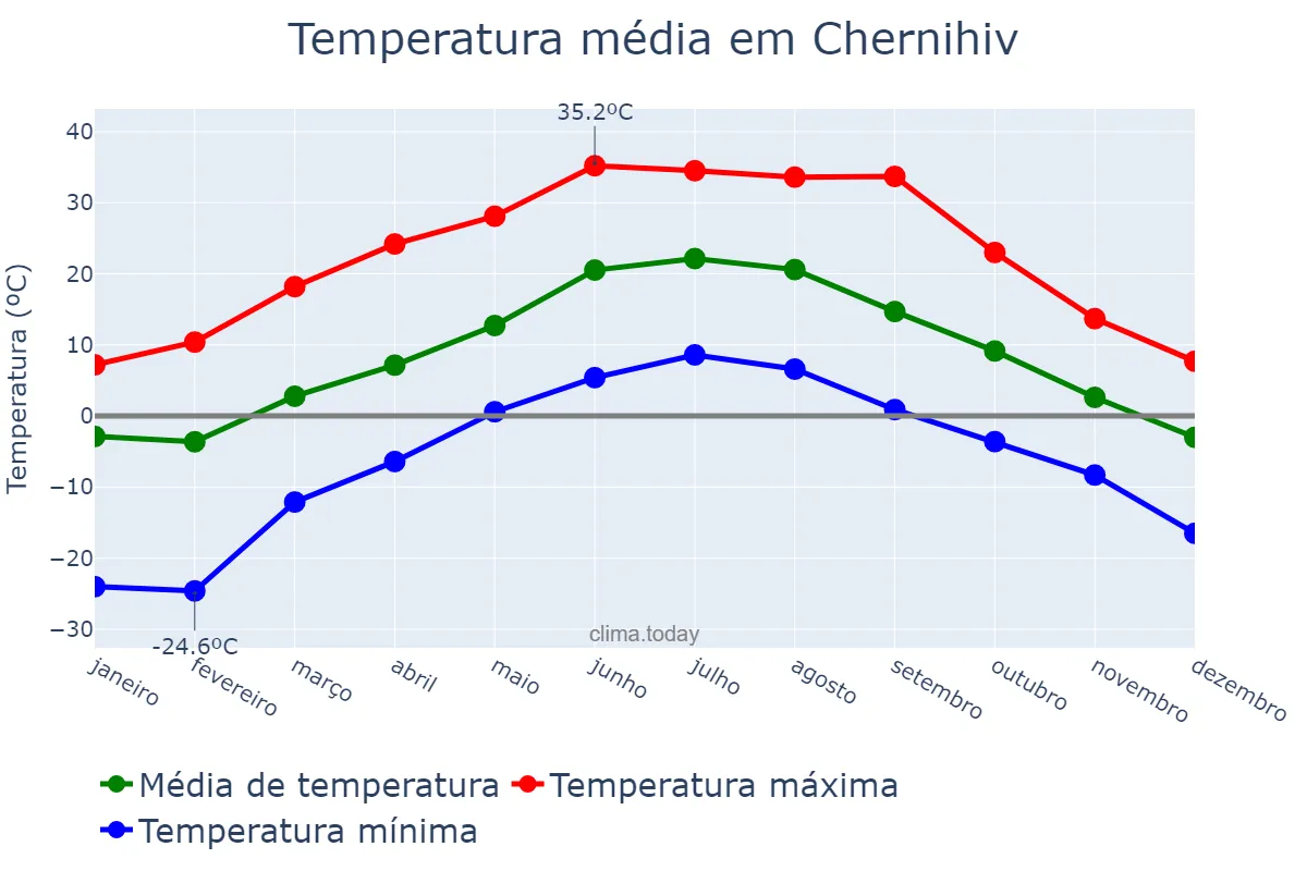 Temperatura anual em Chernihiv, Chernihivs’ka Oblast’, UA