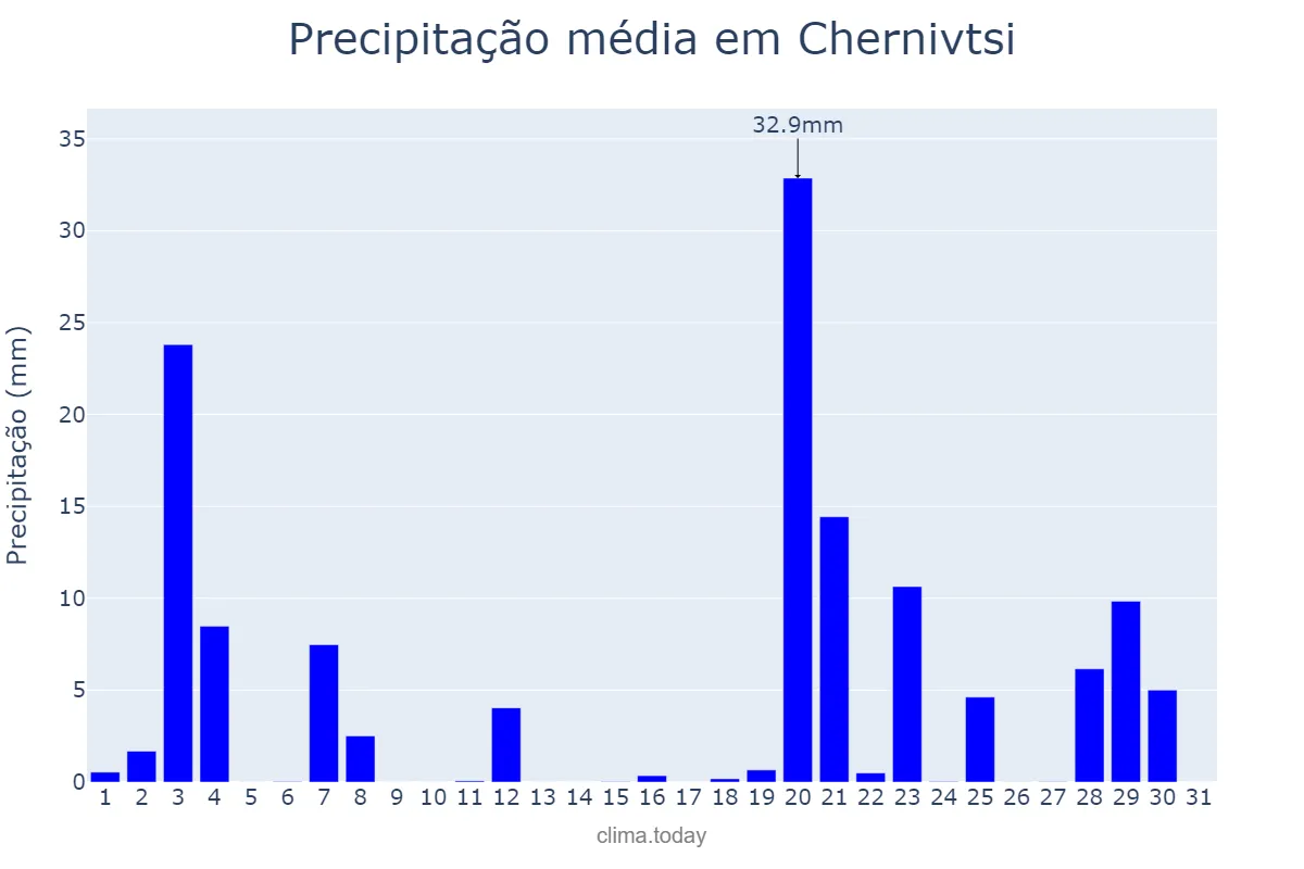 Precipitação em julho em Chernivtsi, Chernivets’ka Oblast’, UA