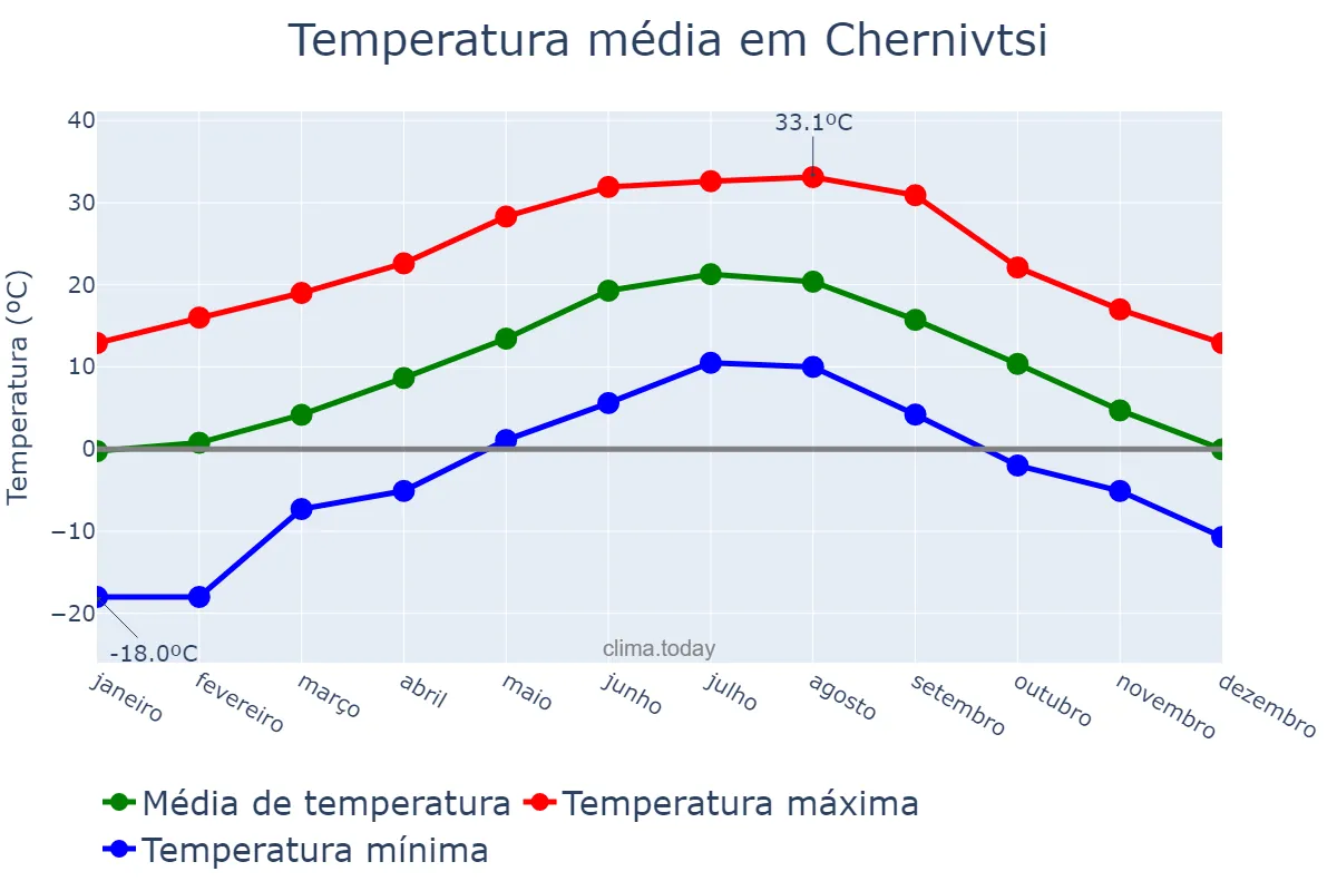 Temperatura anual em Chernivtsi, Chernivets’ka Oblast’, UA
