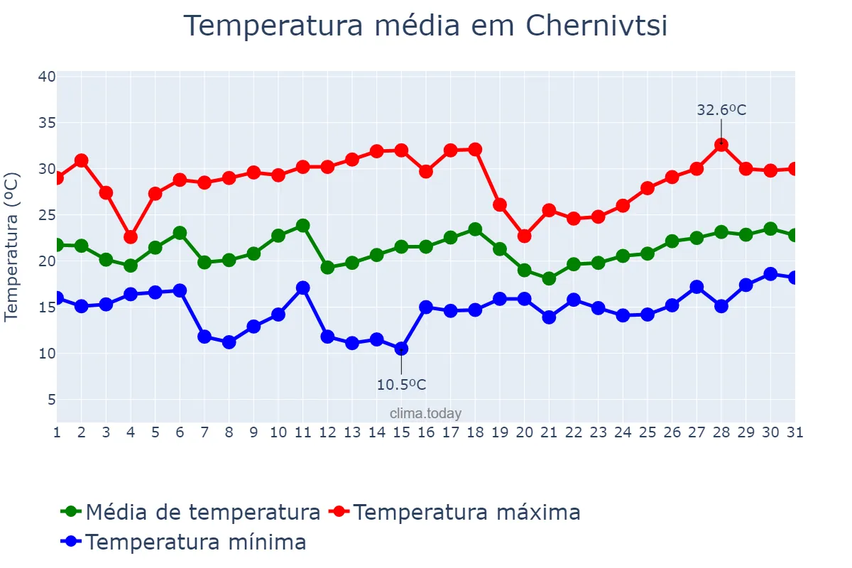 Temperatura em julho em Chernivtsi, Chernivets’ka Oblast’, UA