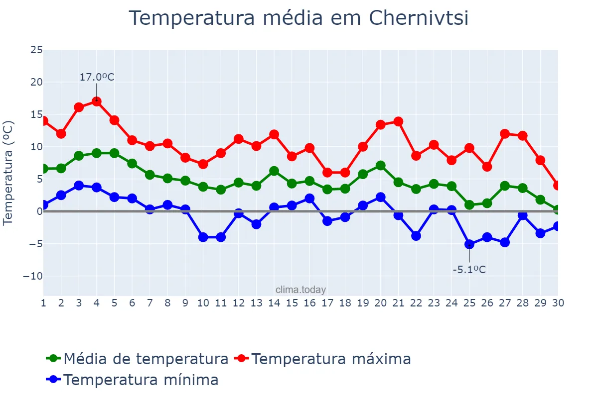 Temperatura em novembro em Chernivtsi, Chernivets’ka Oblast’, UA
