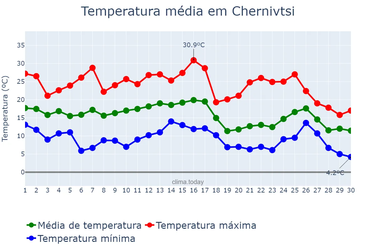 Temperatura em setembro em Chernivtsi, Chernivets’ka Oblast’, UA