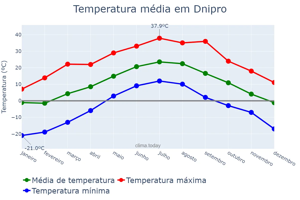 Temperatura anual em Dnipro, Dnipropetrovs’ka Oblast’, UA