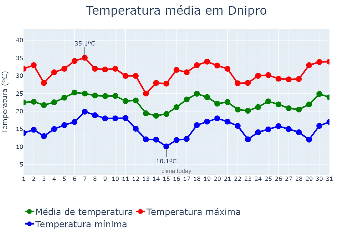Temperatura em agosto em Dnipro, Dnipropetrovs’ka Oblast’, UA