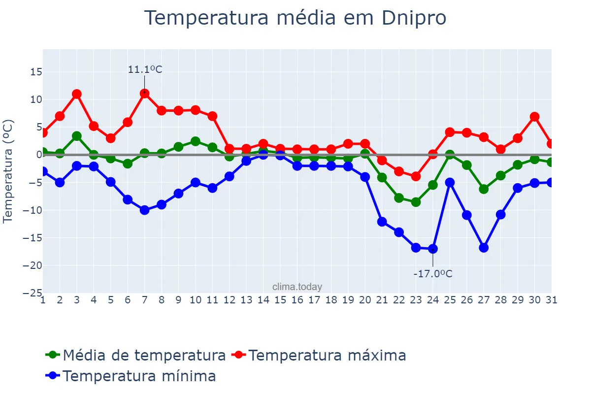Temperatura em dezembro em Dnipro, Dnipropetrovs’ka Oblast’, UA