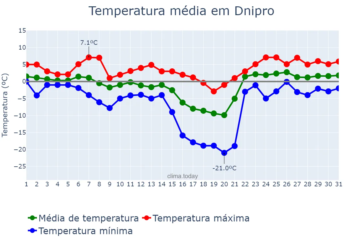 Temperatura em janeiro em Dnipro, Dnipropetrovs’ka Oblast’, UA