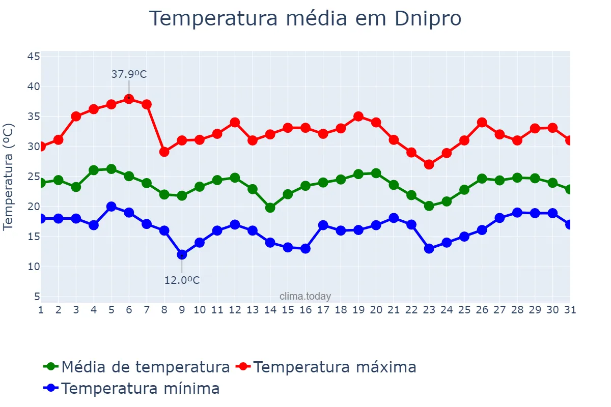 Temperatura em julho em Dnipro, Dnipropetrovs’ka Oblast’, UA