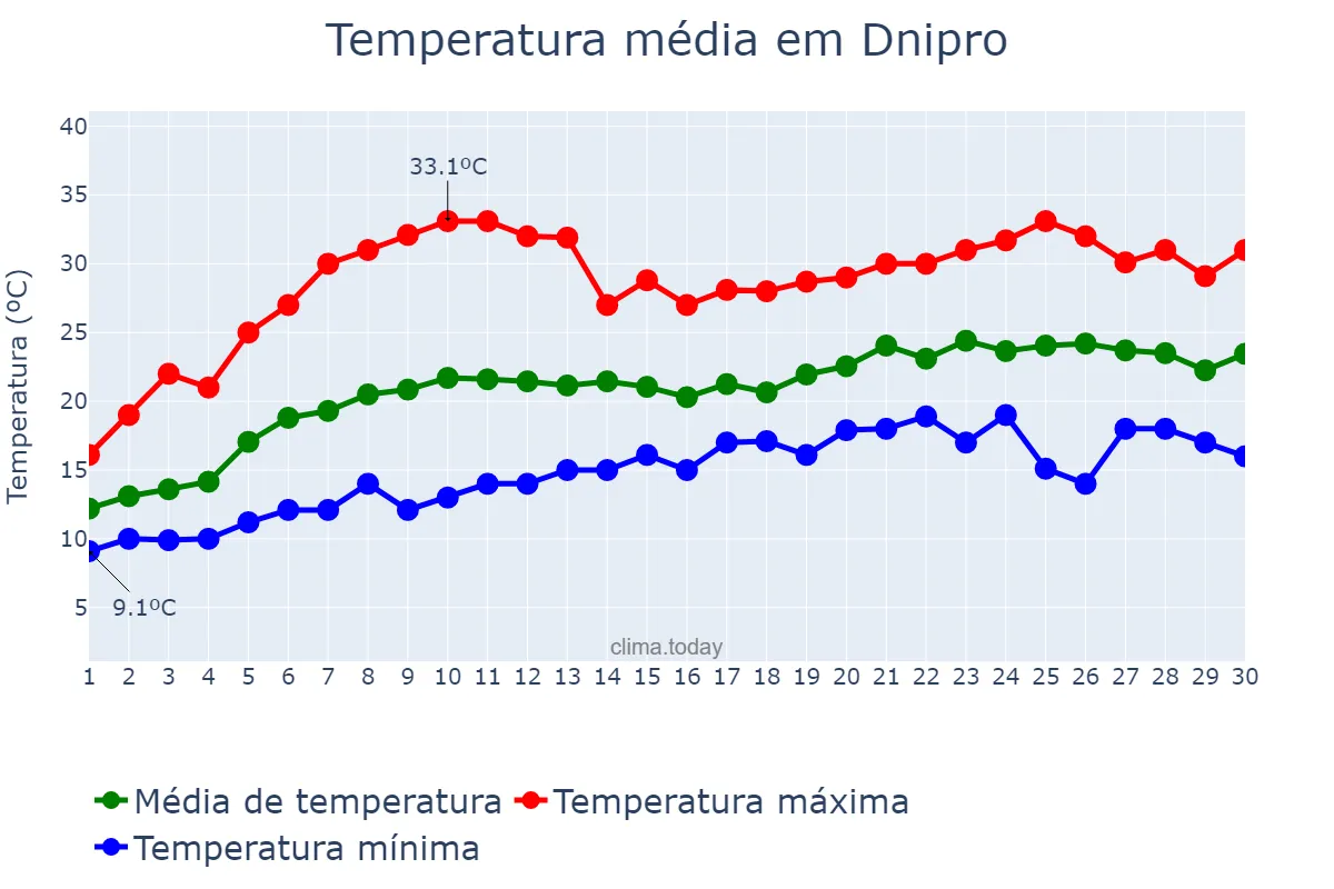Temperatura em junho em Dnipro, Dnipropetrovs’ka Oblast’, UA